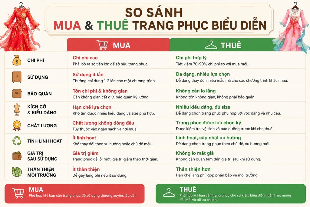 Việc thuê trang phục biểu diễn có những lợi ích đáng cân nhắc đối với hầu hết khách hàng